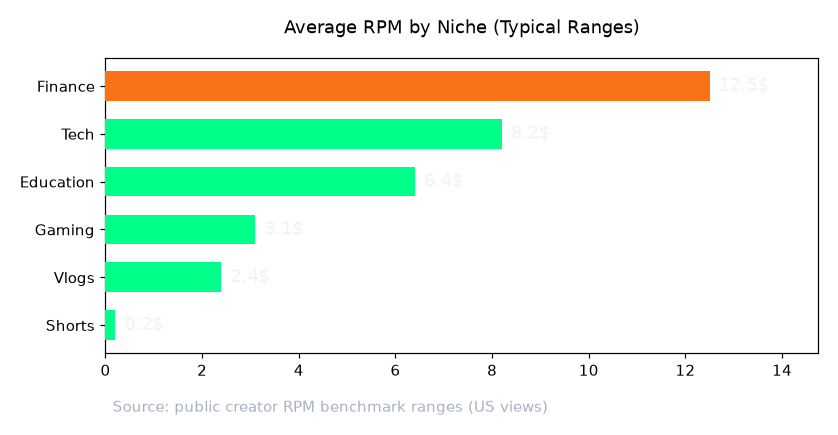 Average RPM by Niche (Typical Ranges)