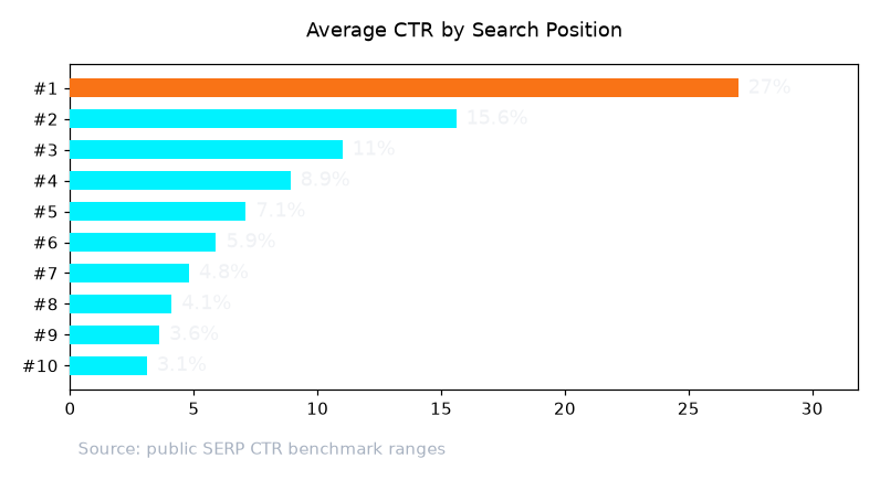 Average CTR by Search Position