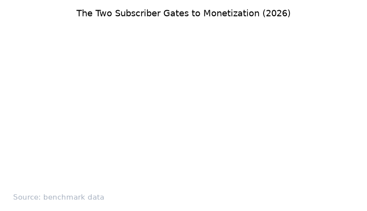 The two subscriber gates to YouTube monetization: 500 subs for the fan-funding tier, 1,000 subs for full YPP