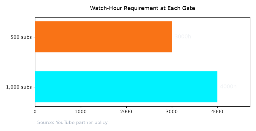 Watch-hour requirement at each subscriber gate: 3,000 hours at 500 subs for fan-funding, 4,000 hours at 1,000 subs for full YPP