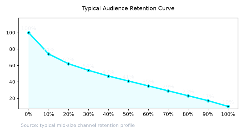 Typical Audience Retention Curve