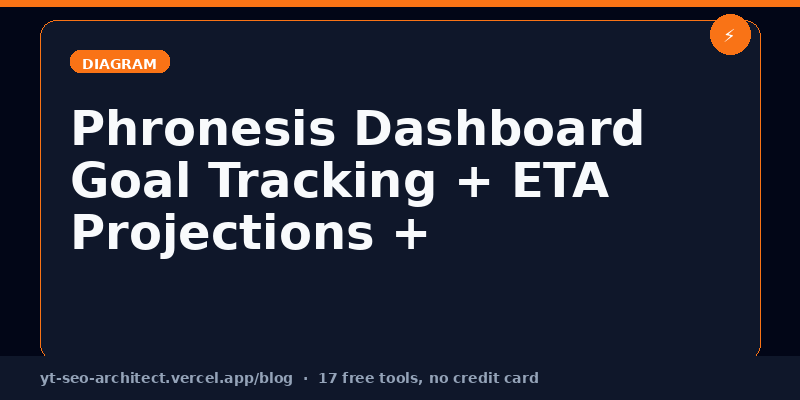 Phronesis AI dashboard showing goal tracking, subscriber growth ETA projection, and automated optimization proposals