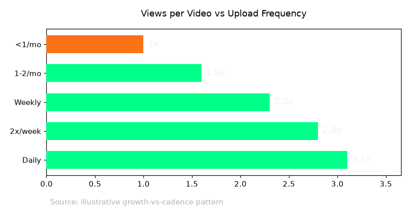 Views per Video vs Upload Frequency