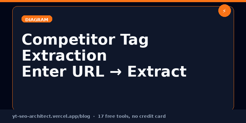 Competitor tag extraction workflow — three steps from entering a competitor URL to building an infiltration bundle