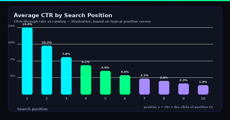 Average CTR by Search Position