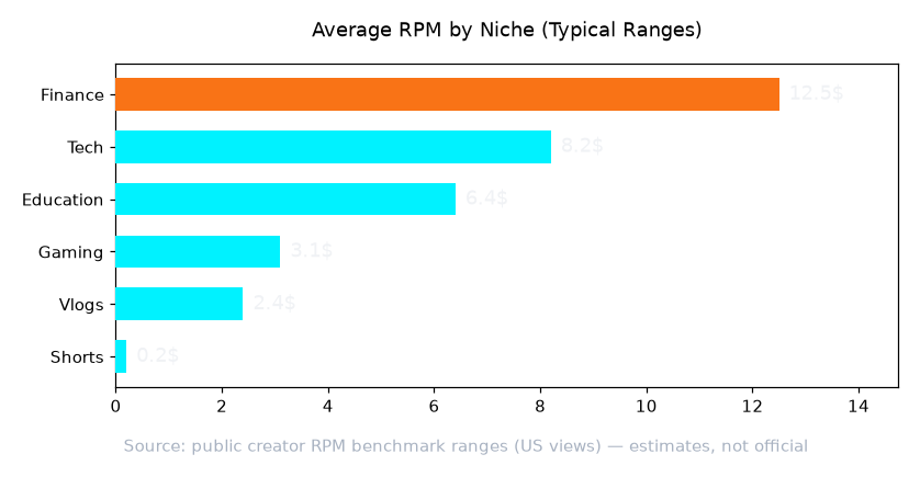 Average RPM by niche bar chart showing Shorts pay far less per view