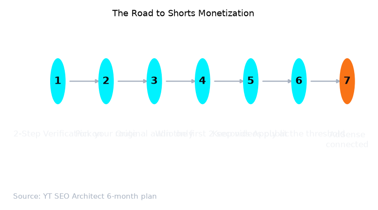 Seven-step roadmap to Shorts monetization