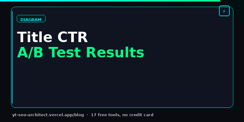 Title CTR A/B test results chart showing click-through rates across different title formats